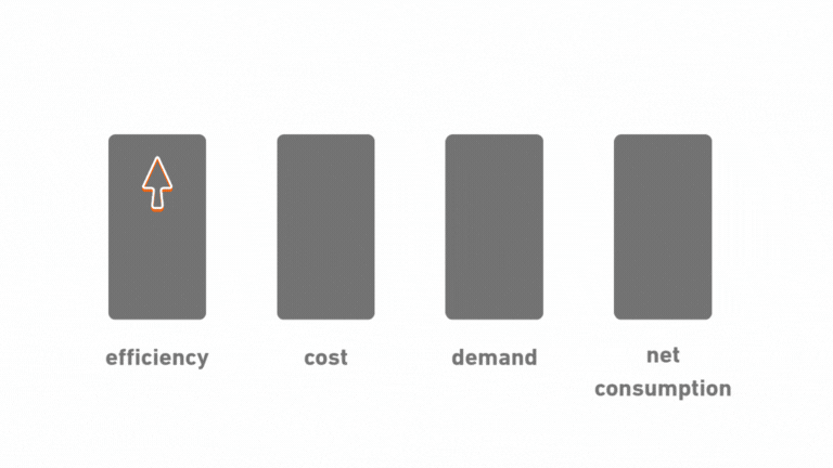 Jevons Paradox diagram